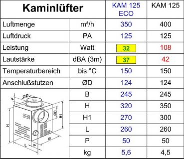 Preview: Kaminlüfter 125 ECO, stromsparend (32 Watt) und leise 37 dBA (3m)