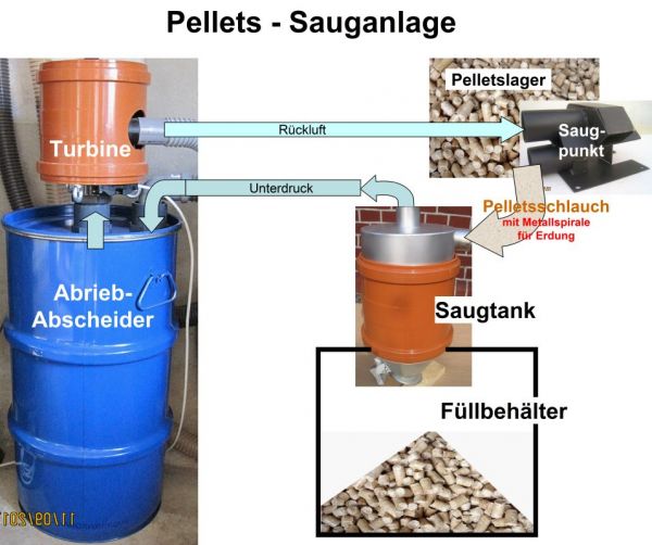 Pellets Saugsystem mit Abriebabscheider