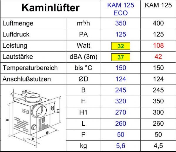Kaminlüfter 125 ECO, stromsparend (32 Watt) und leise 37 dBA (3m)